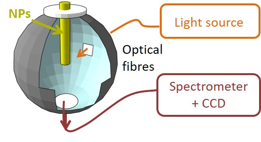 Integrating sphere set-up schematic Integrating sphere set-up schematic