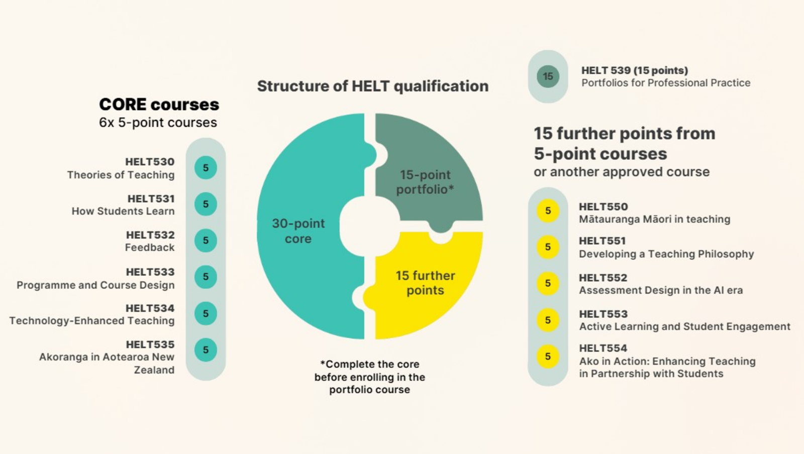 HELT qualification structure showing 30 points of core courses (HELT 530—Theories of Teaching, HELT 531—How Students Learn, HELT 532—Feedback, HELT 533—Programme and Course Design, HELT 534—Technology Enhanced Teaching, HELT 535—Akoranga in Aotearoa New Zealand), a 15-point portfolio course (HELT 539—Portfolios for Professional Practice), and 15 further points from elective courses such as HELT 550—Mātauranga Māori in Teaching, HELT 551—Developing a Teaching Philosophy, HELT 552—Assessment Design in the AI Era, HELT 553—Active Learning and Student Engagement, and HELT 554—Ako in Action: Enhancing Teaching in Partnership with Students.