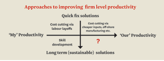 Traditional approaches to productivity