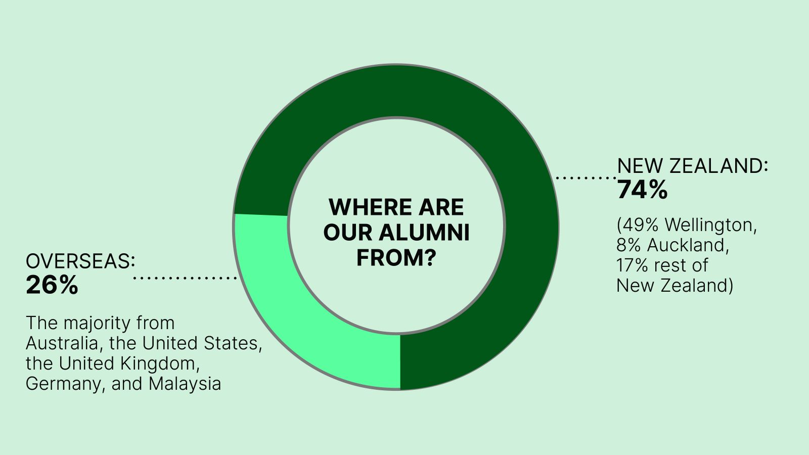 This graphic illustrates that 74% of survey responses came from New Zealand (made up of 49% from Wellington, 8% from Auckland and 17% from the rest of NZ). 26% of responses were from overseas and specifically from: Australia, United States of America, Germany and Malaysia.