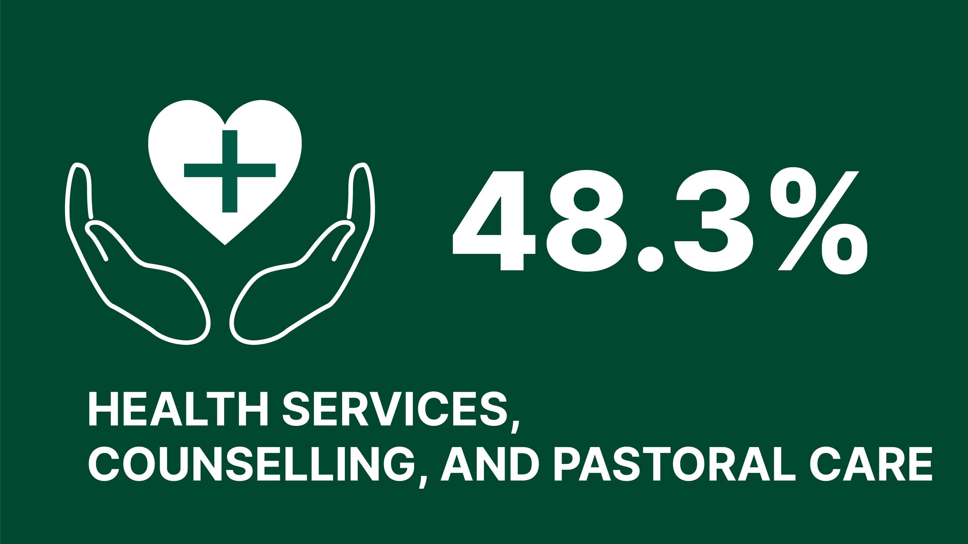 Infographic showing 48.3% of the levy goes to health services, counselling and pastoral care