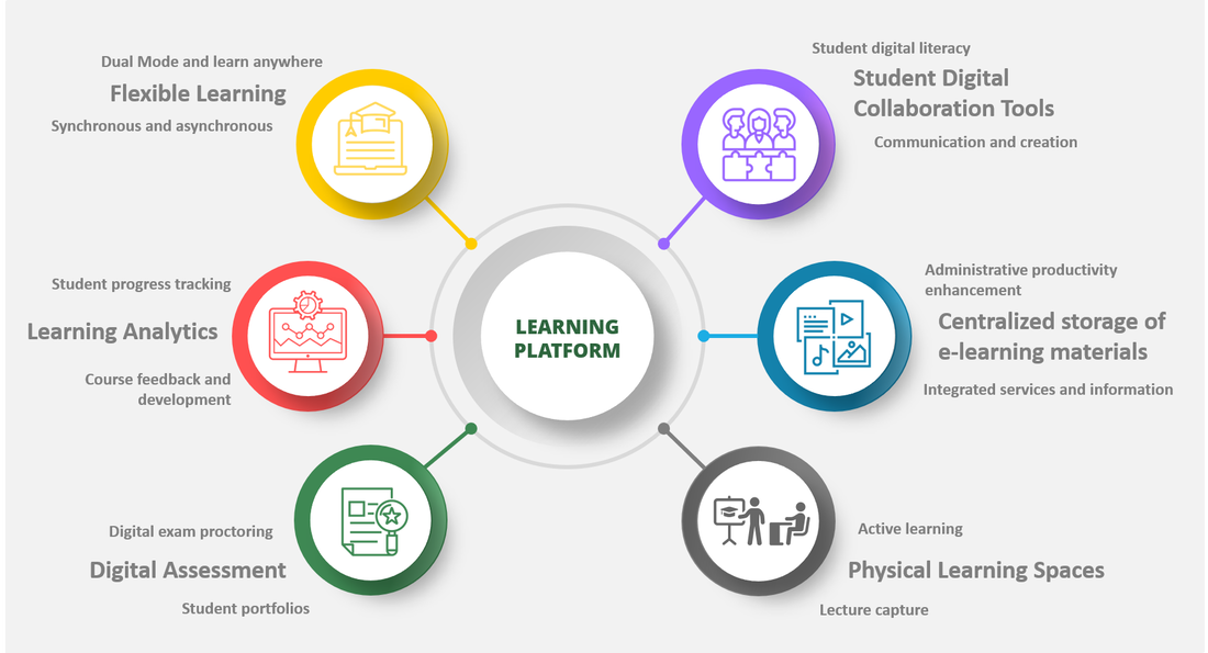 learning platform model