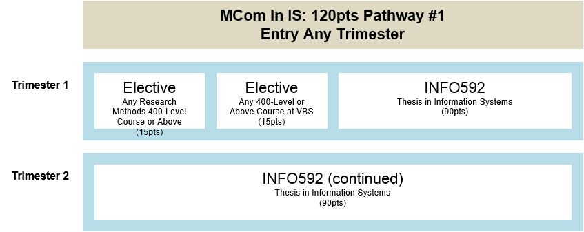 Pathway for 120 point MCom starting in any trimester