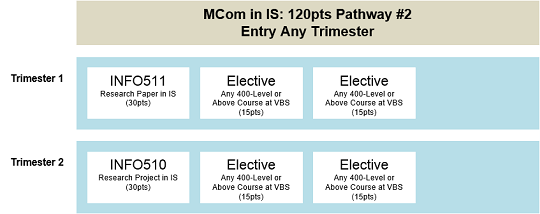 Master of Commerce 120 points pathway 2