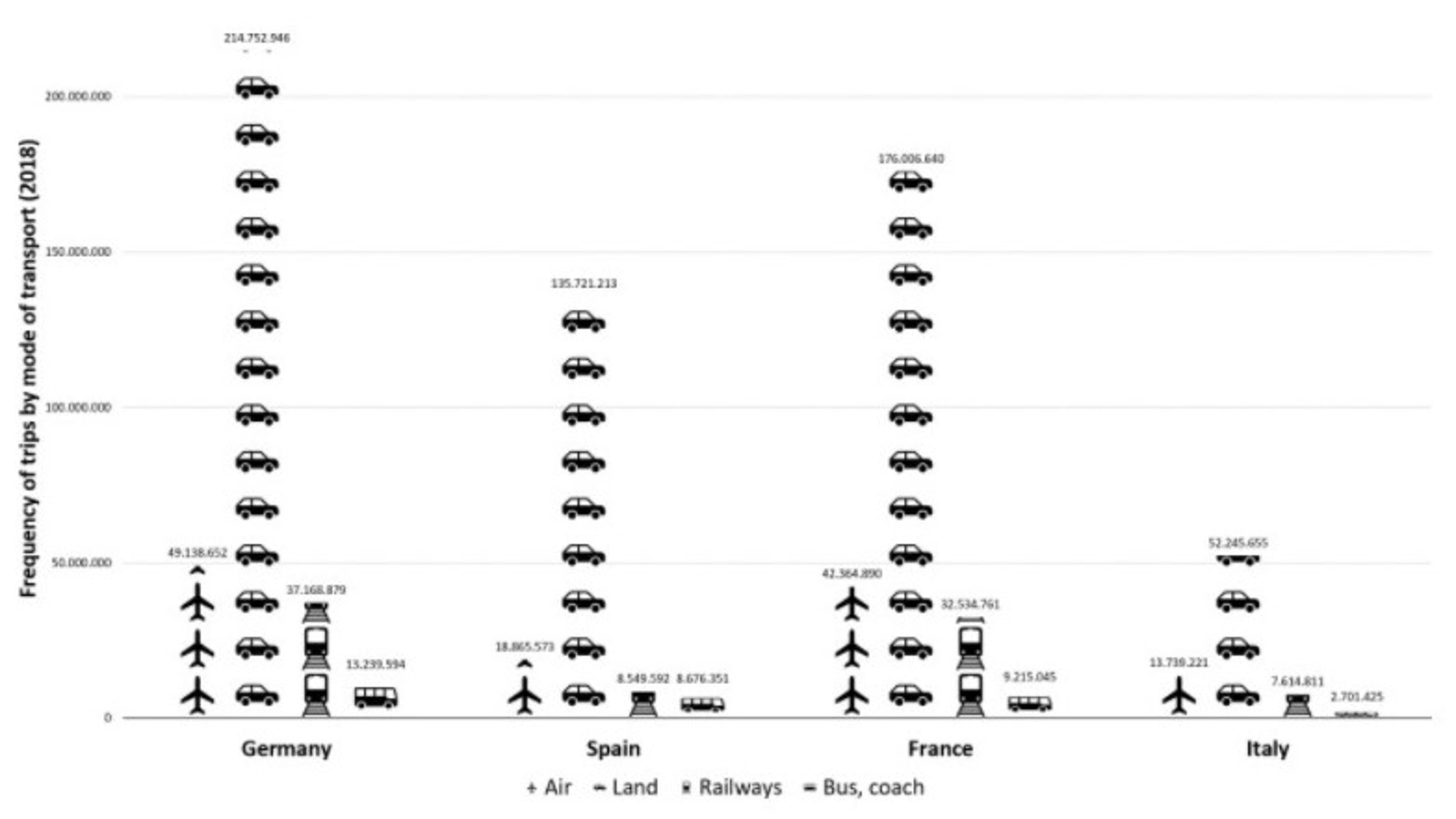 Pictogram with stacked icons of aeroplanes, cars, trains, and busses comparing usage of these modes of transport in Germany, Spain, France, and Italy.