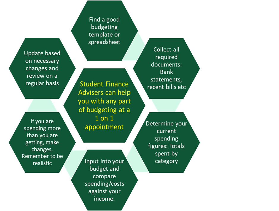 A diagram with green hexagons, repeating the budgeting steps outlined in the previous section of the page.