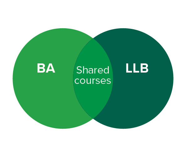 How conjoint degrees work – two green circles overlapping, one has the title “BA”, the other “LLB” and the crossover section in the middle, reads “shared courses”.