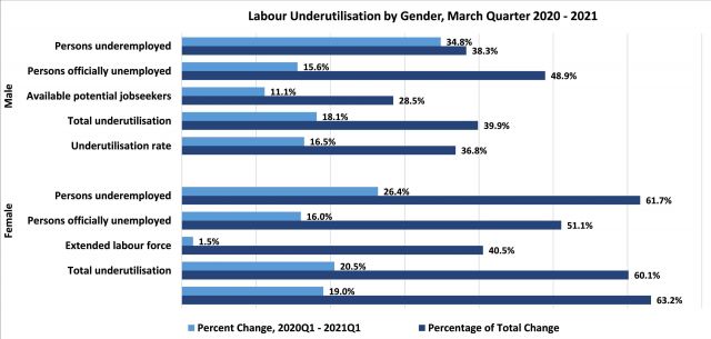 Labour underutilisation by gender Figure 1