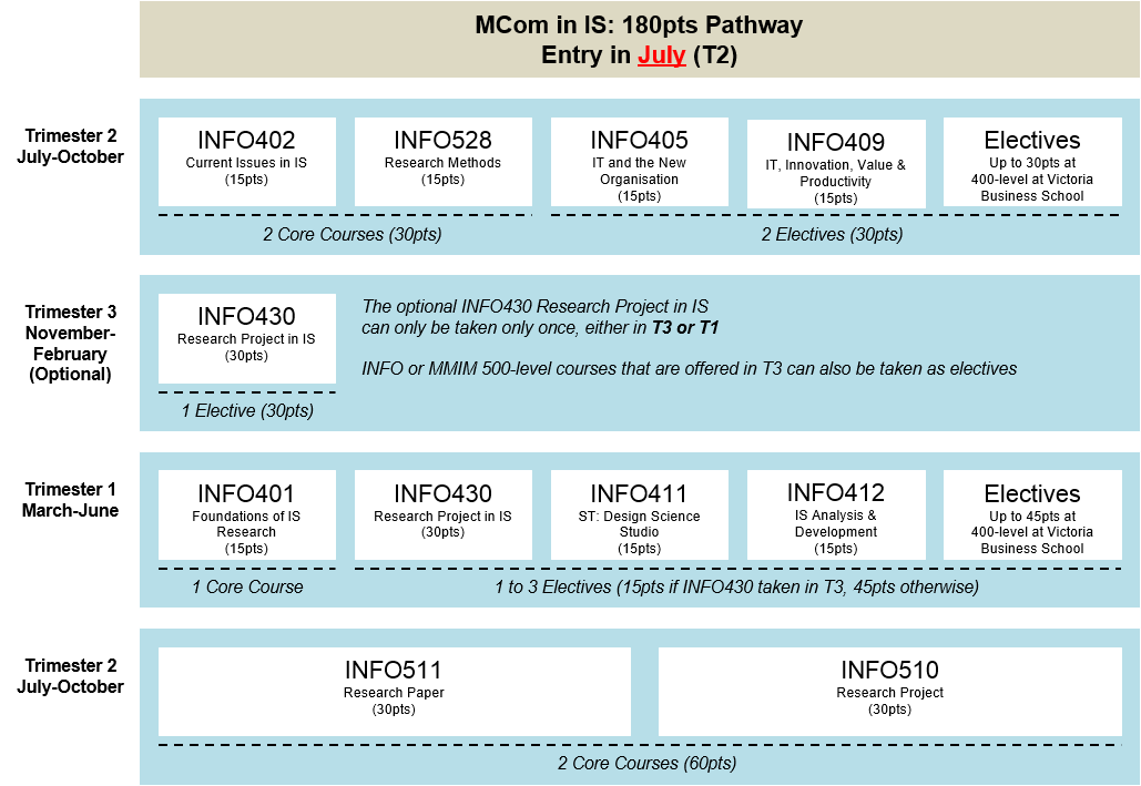 Pathway for 180 pt MCom starting in trimester 2