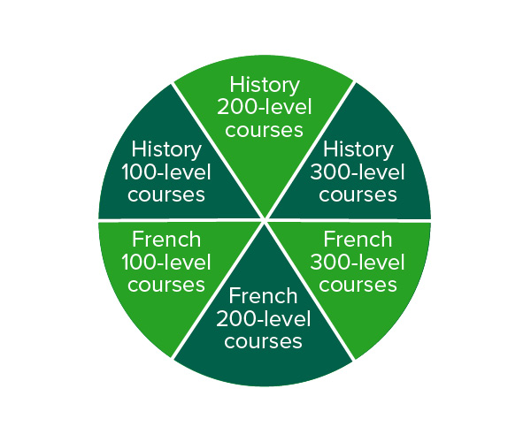 How double majors work – a green circle with six sections, that communicate two french and one history course, or two history and one french course.