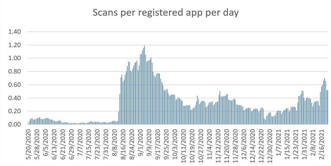 Graph of scans per regustered app per day