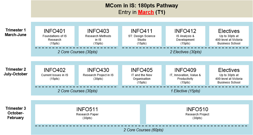 diagram of MCom 180 point pathway starting trimester 1