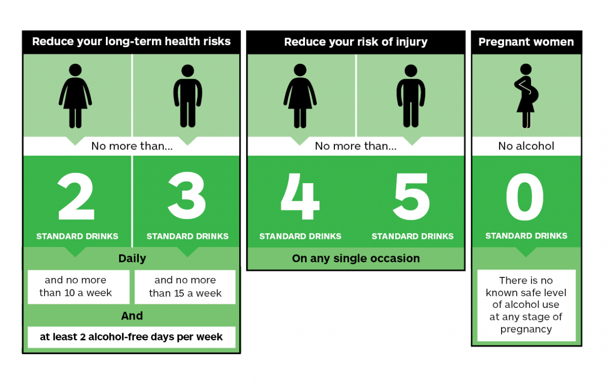 A diagram showing recommended amounts of alcoholic standard drinks.