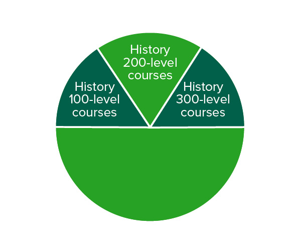 How majors work – A green circle where half is blank and the upper half is divided into three triangles each containing different levels of history courses.