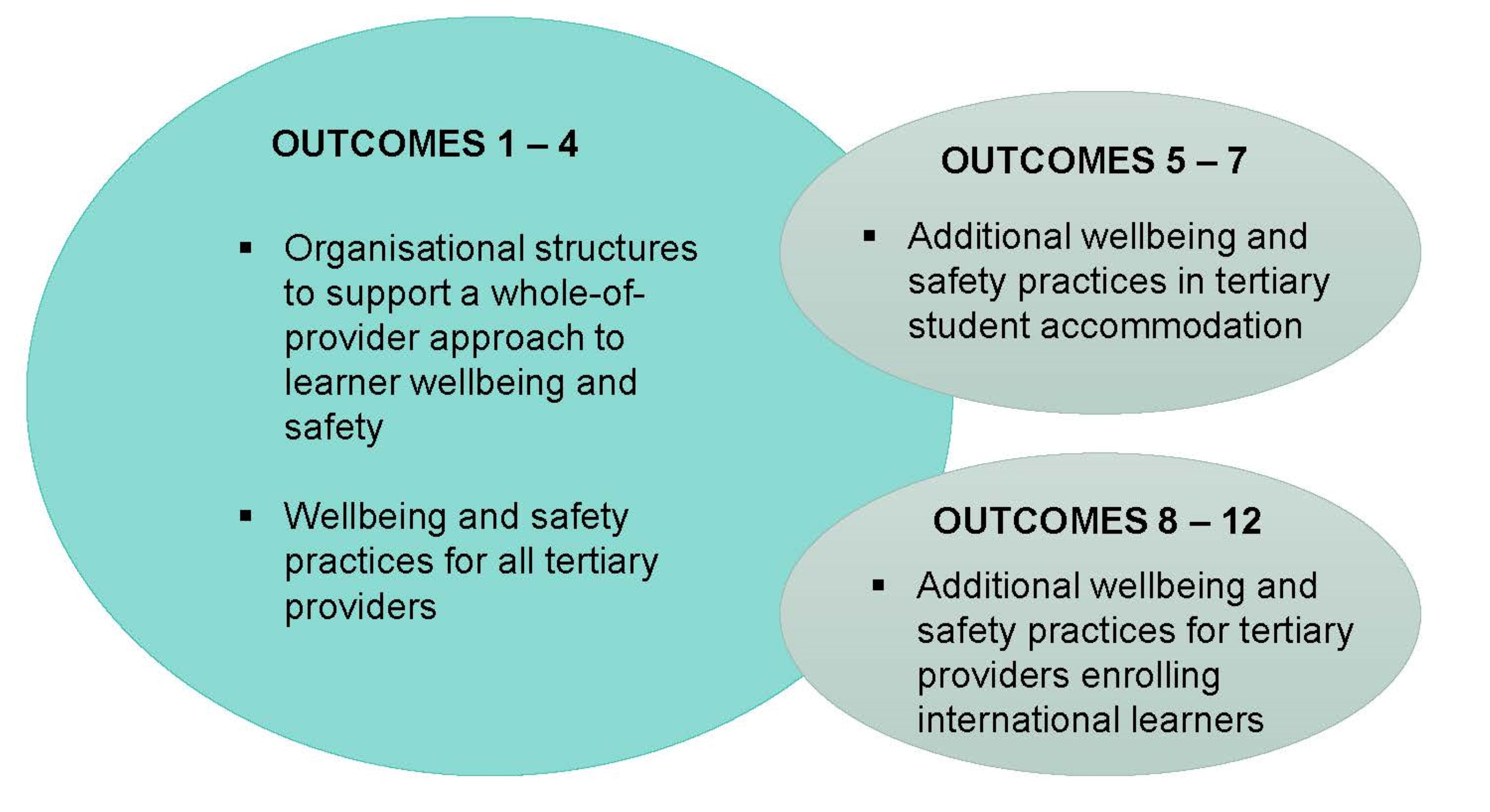 Diagram grouping the 12 Pastoral Care Code outcomes into three categories: all tertiary providers (Outcomes 1–4), student accommodation (Outcomes 5–7), and international learners (Outcomes 8–12).