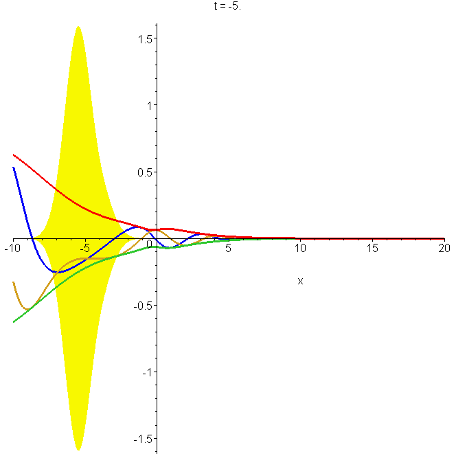 Motion of the non-reflecting wavepacket \(\Phi_1(x,t)\) through the potential region