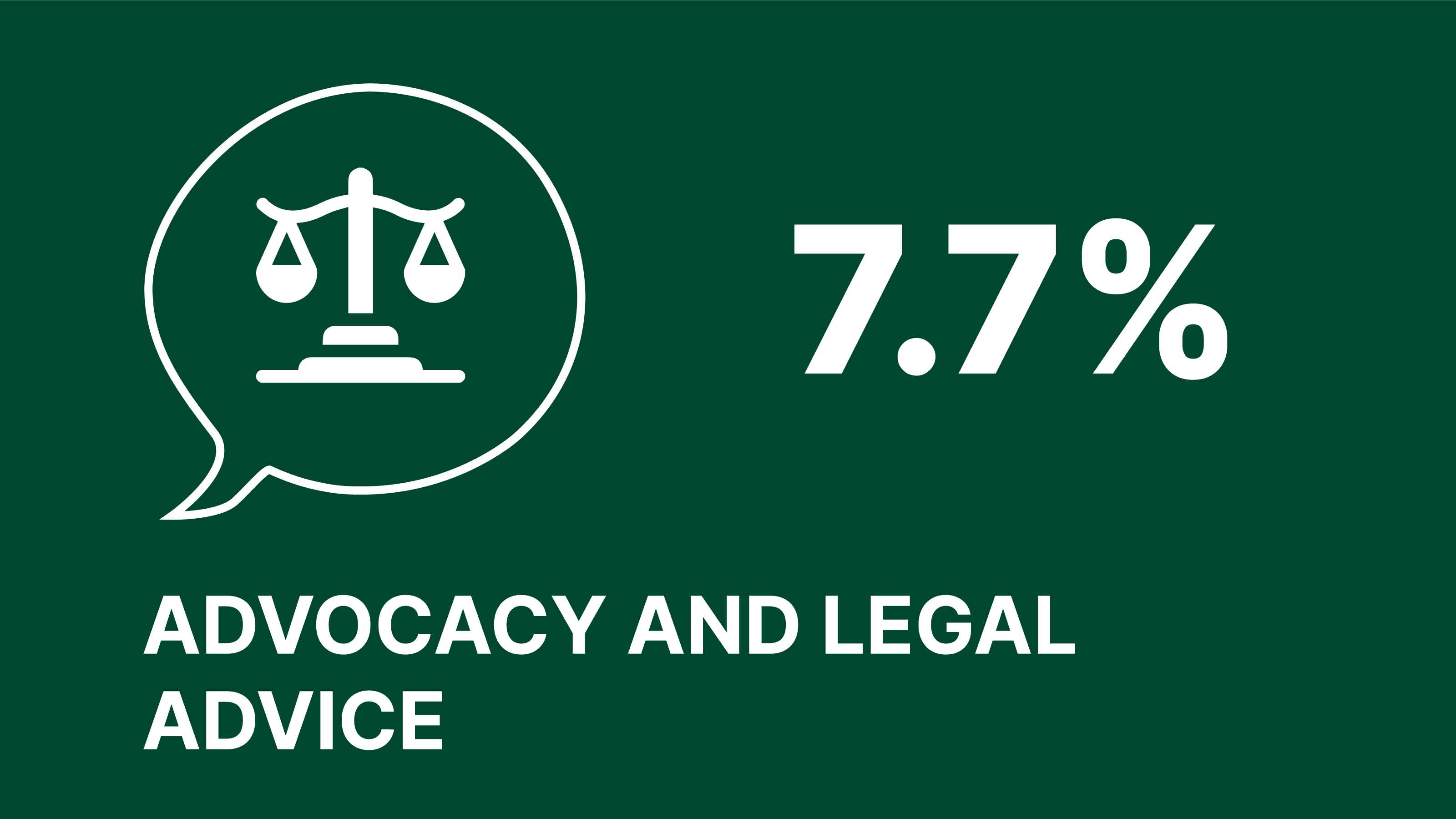 Infographic showing 7.7% of the levy goes to advocacy and legal advice