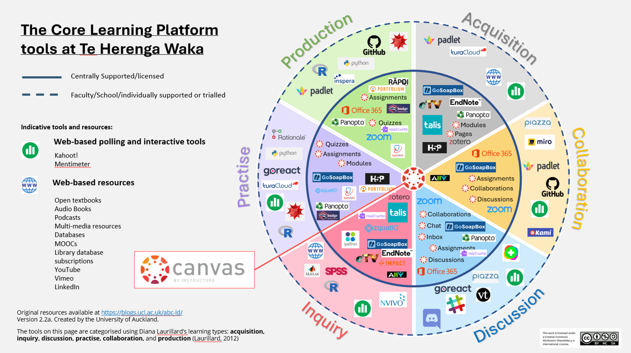 Learning platform tools model diagram