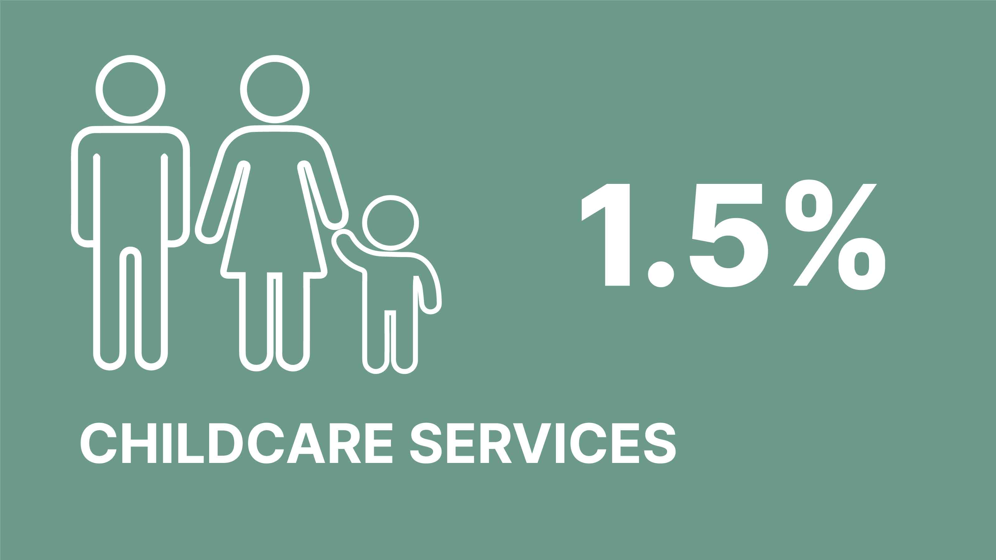 Infographic showing 1.5% of the levy goes to childcare services