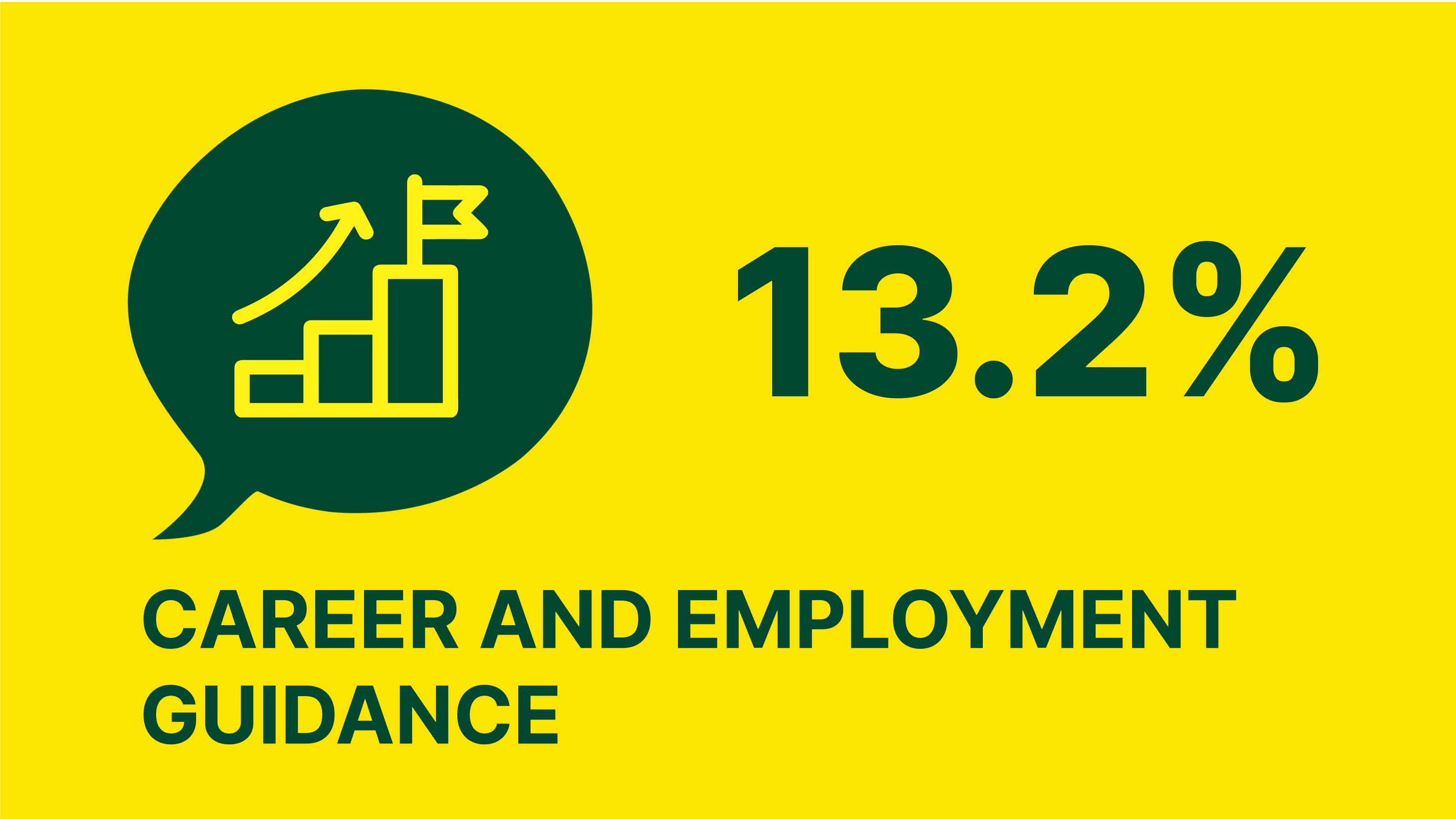 Infographic showing 13.2% of the levy goes to career and employment guidance