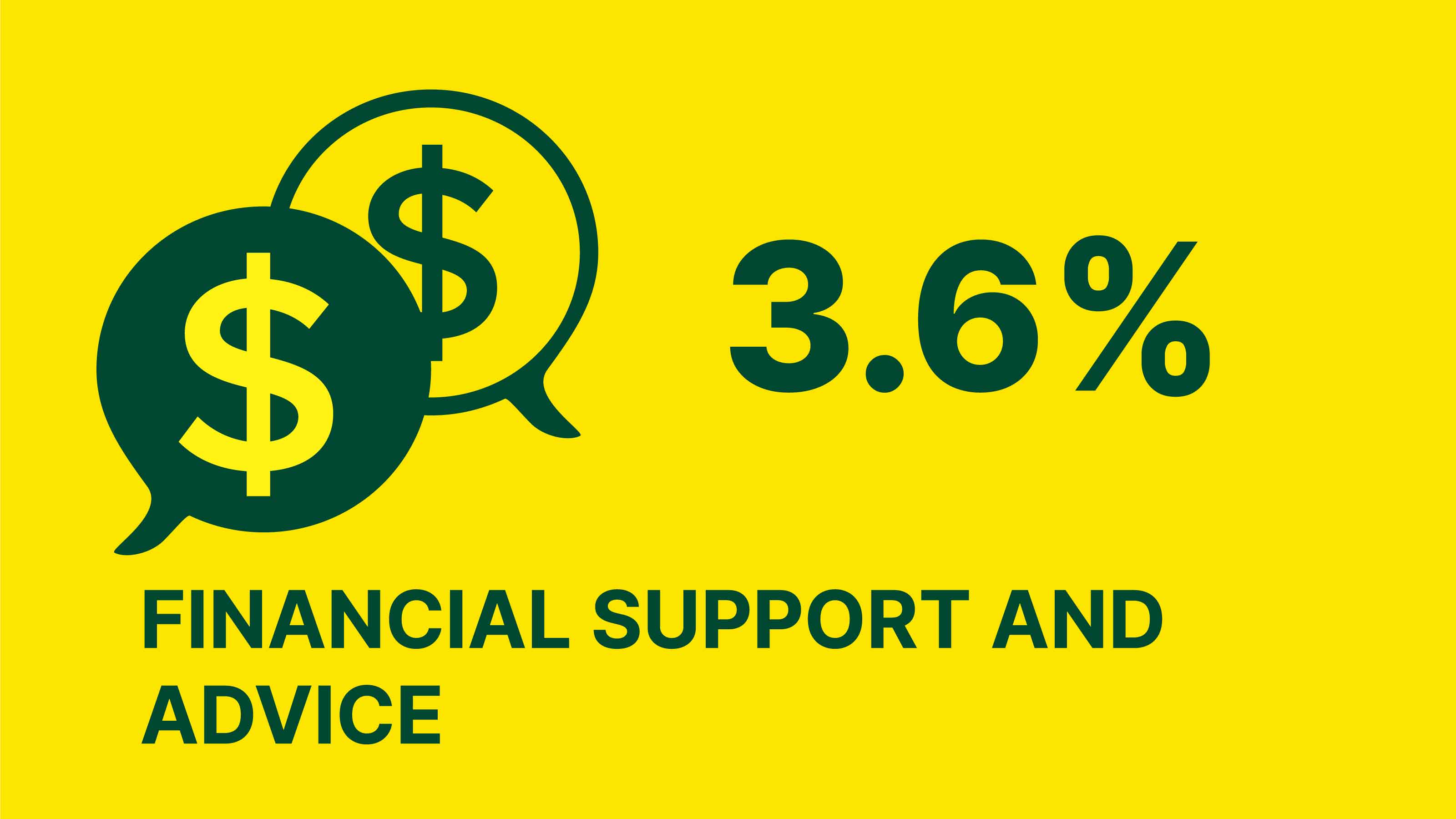 Infographic showing 3.6% of the levy goes to financial support and advice