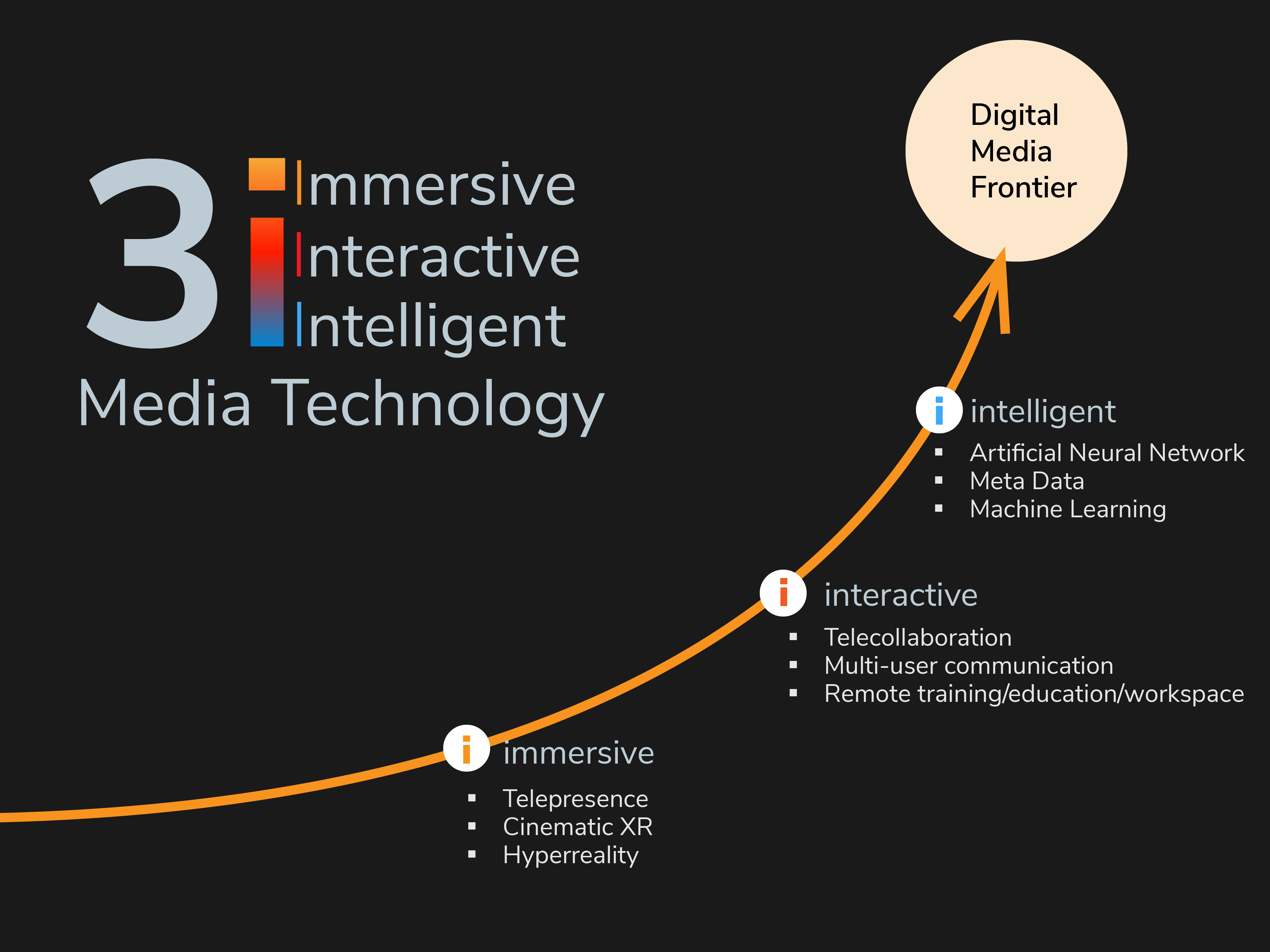 A diagram with a logo for 3i media technology, with an orange arrow curving upwards past dots marked
