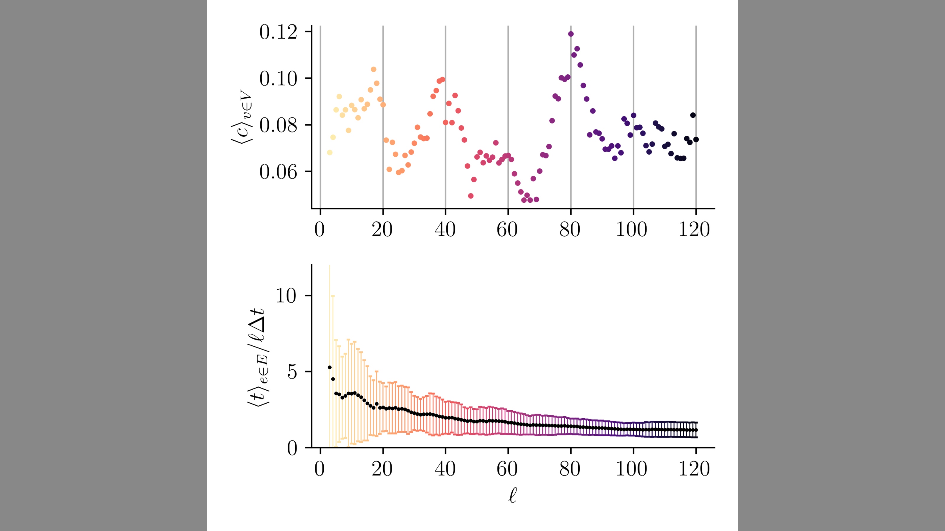 Two graphs with data points and trends