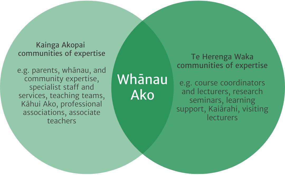 A Venn diagram with Kāinga Akopai communities of expertise, e.g. parents, whānau, specialist staff, teaching teams, Associate Teachers on the left, Te Herenga Waka communities of expertise e.g. course coordinators, lecturers, research seminars, Kaiārahi, Visiting Lecturers on the right and Whānau Ako in the middle where the two circles overlap. 