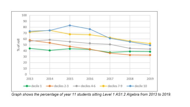 Graph shows the percentage of year 11 students sititng level 1 AS1.2 algebra from 2013-2019. The range is from 82 % in 2015 for decile 10 only, down to 32% for deciles 2-3 in 2019