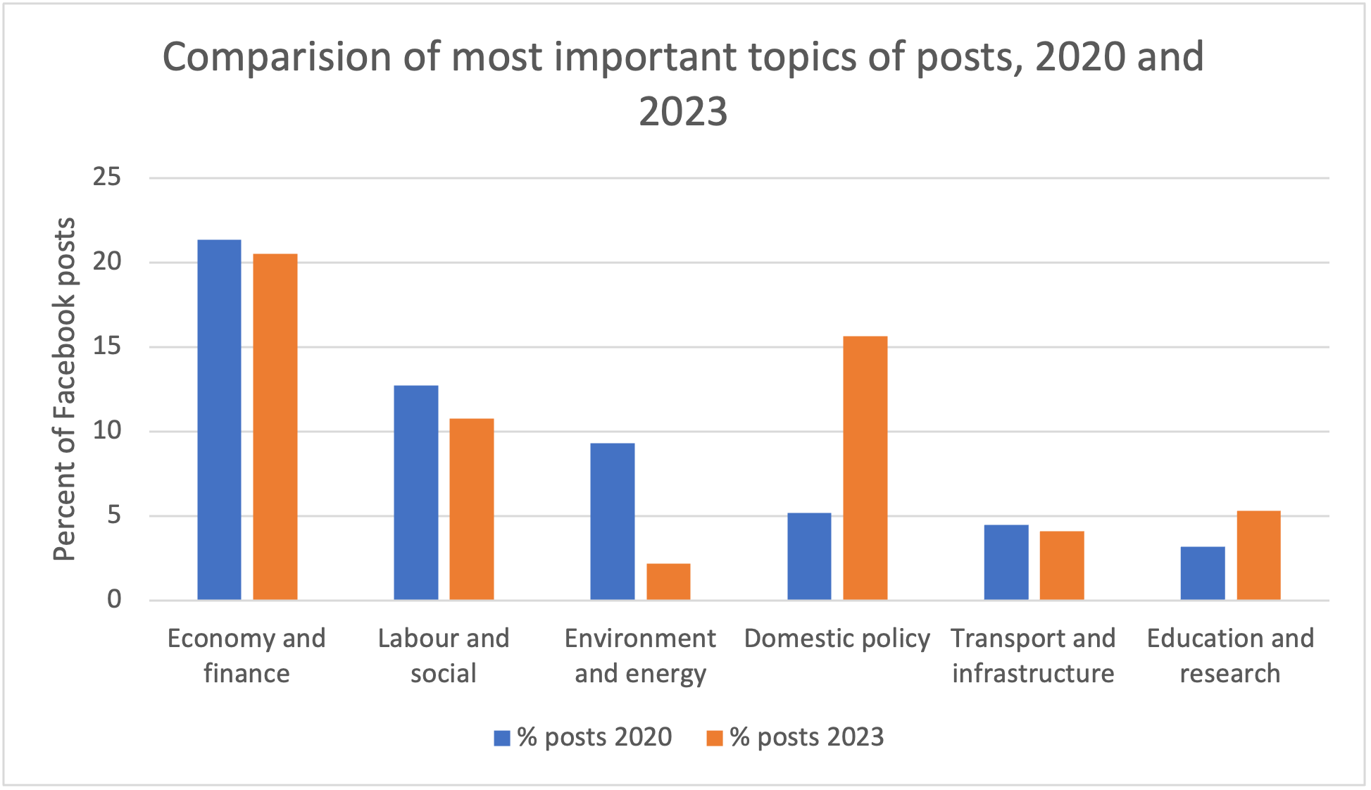 Comparision of most important topics of posts, 2020 and 2023
