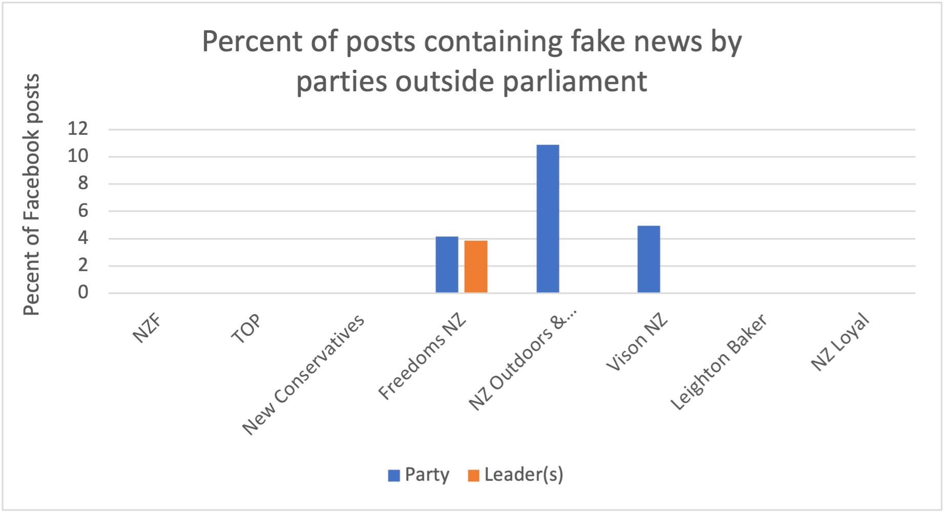 Percent of posts containing fake news by  parties outside parliament
