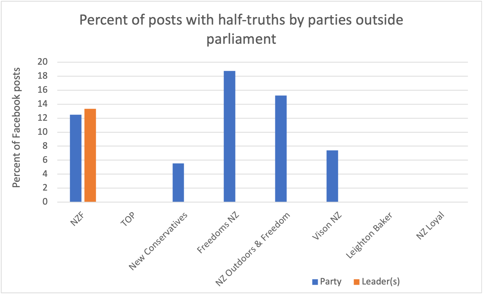 Percent of posts with half-truths by parties outside parliament