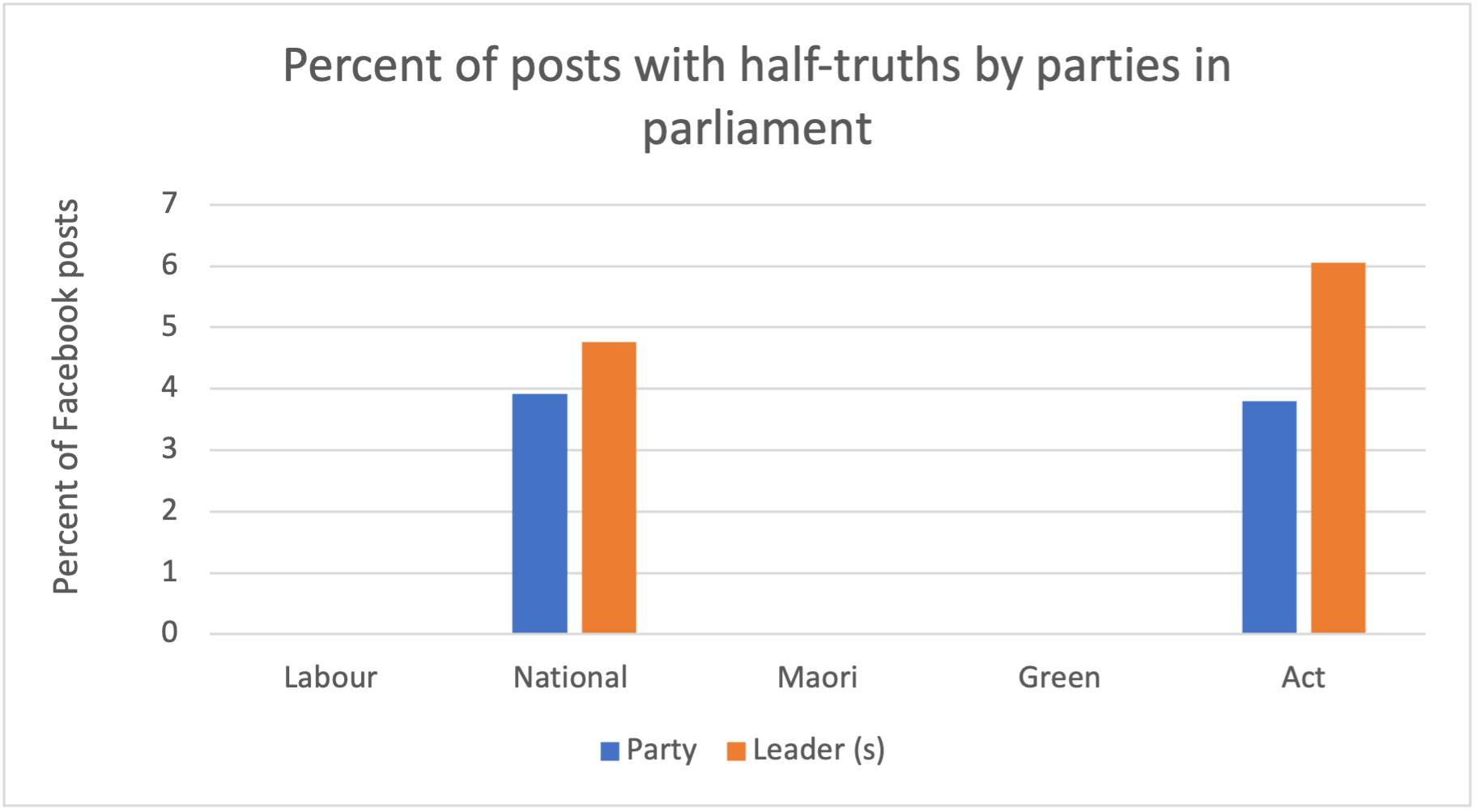 Percent of posts with half-truths by parties in parliament