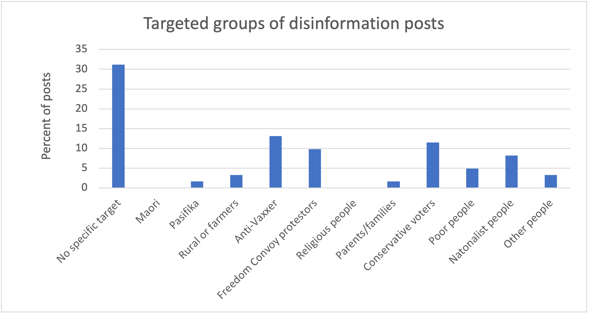 Targeted groups of disinformation posts