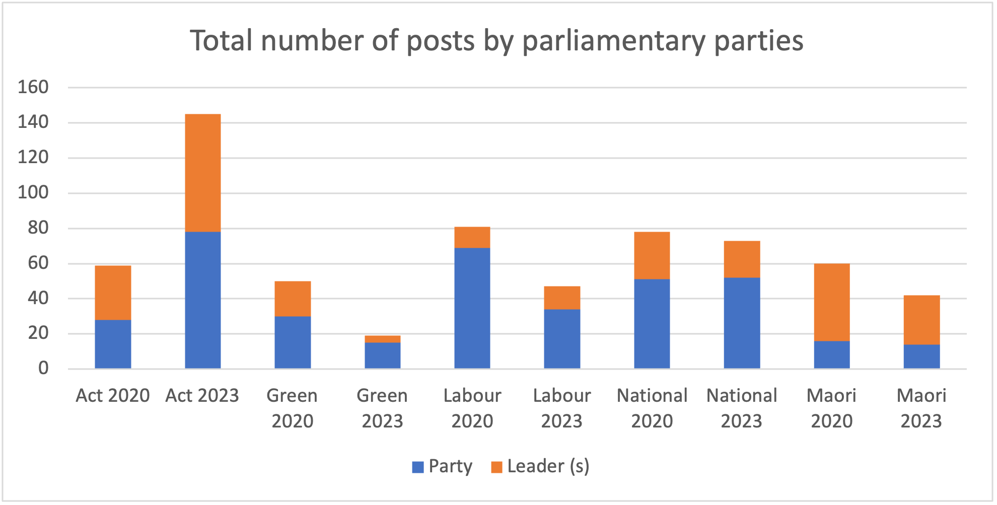 Total number of posts by parliamentary parties
