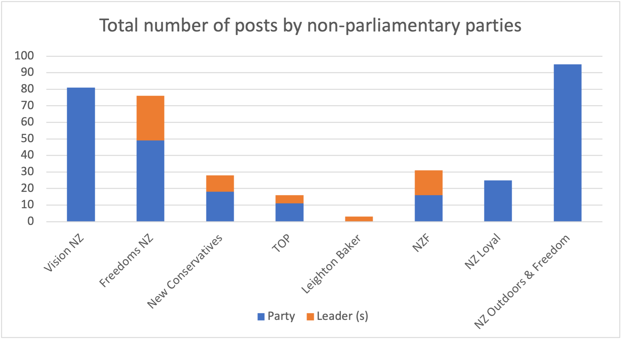 Total number of posts by non-parliamentary parties
