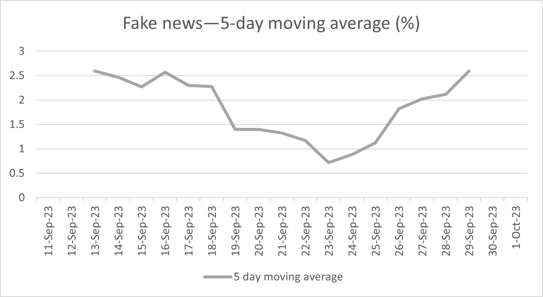 Graph showing fake news trend