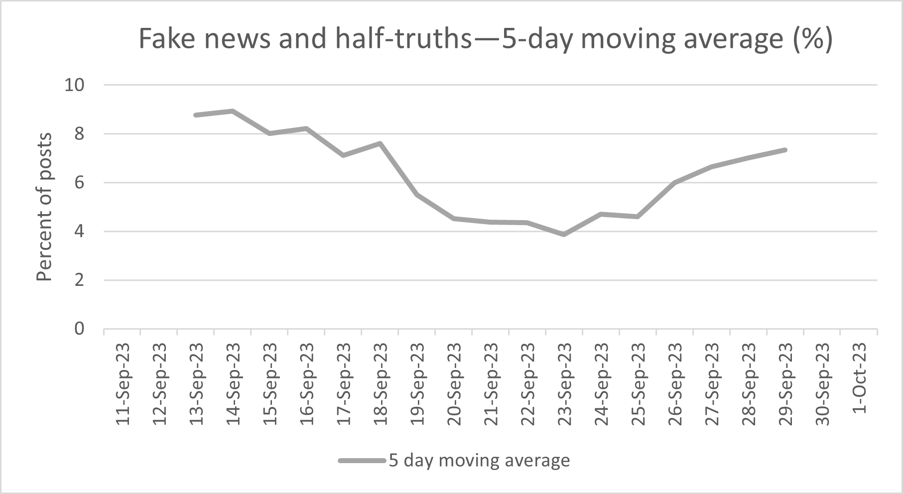 Graph showing disinformation trend