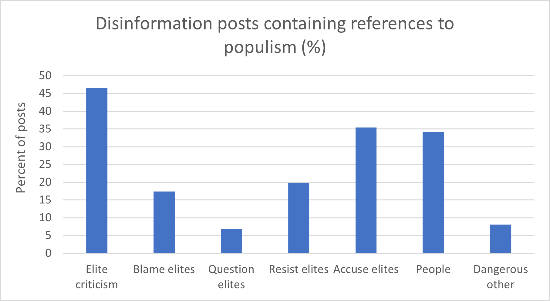 Graph showing posts using populism