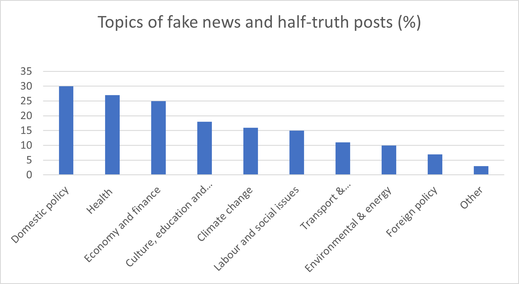 Graph showing topic of disinformation posts
