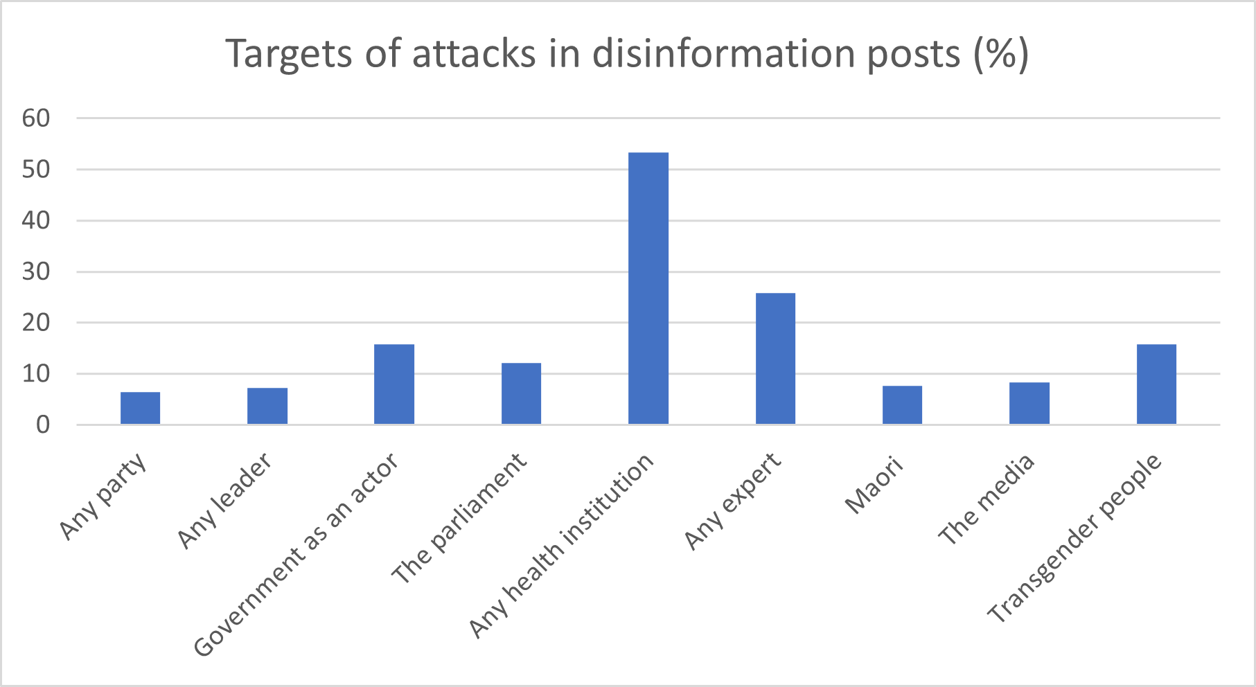 Graph showing targets of attacks