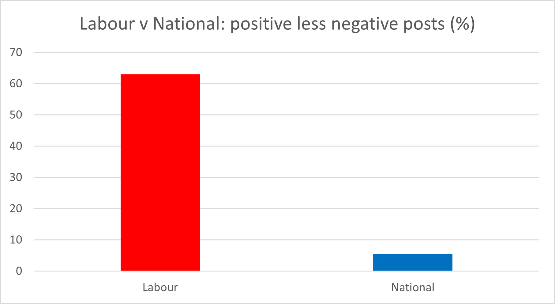 Graph showing positive posts