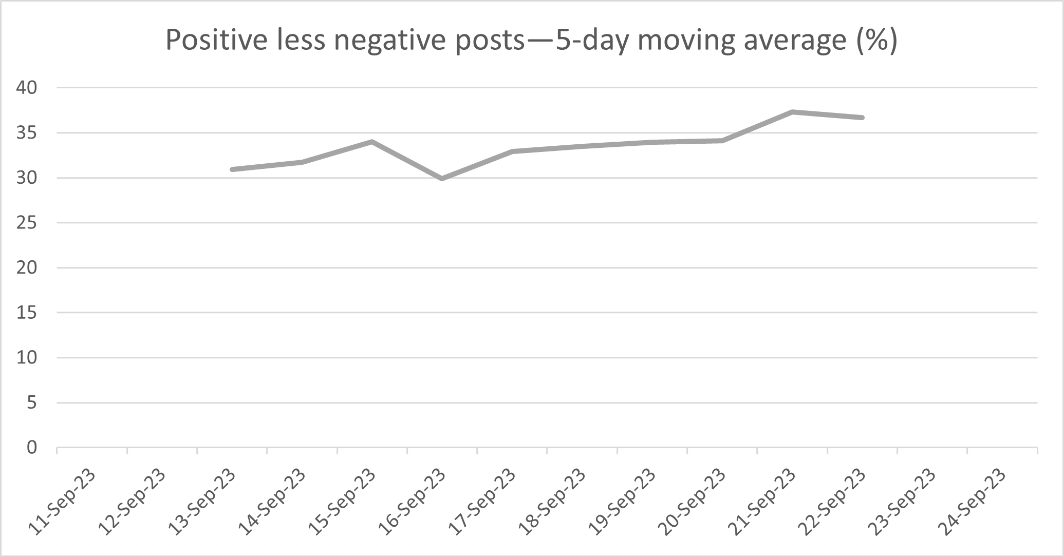 Trends in positive posts