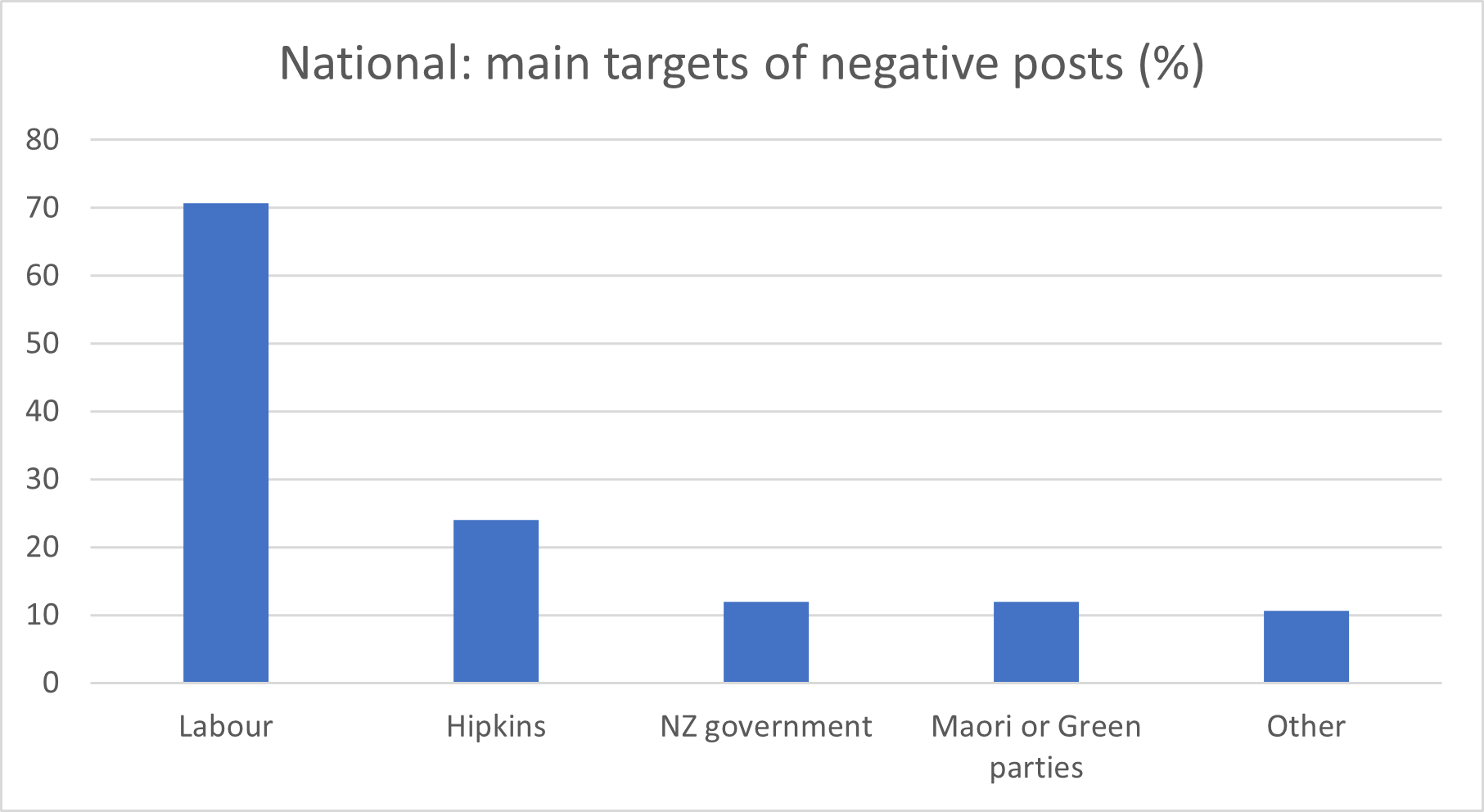 Targets of negative posts by National