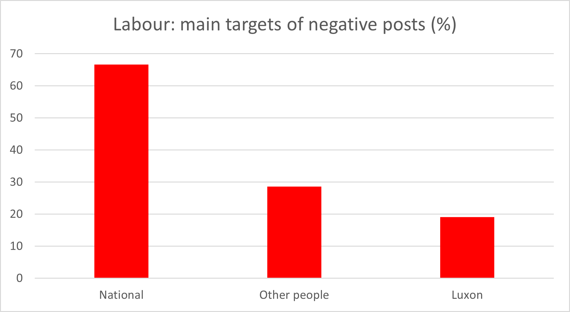Targets of negative posts by Labour
