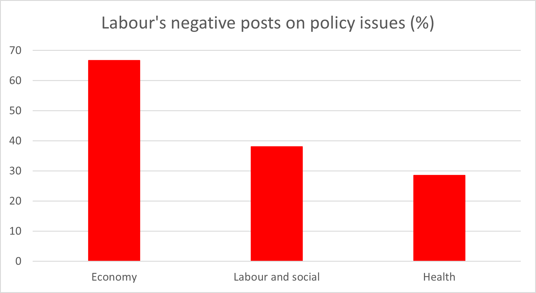 Negative posts on policy by Labour