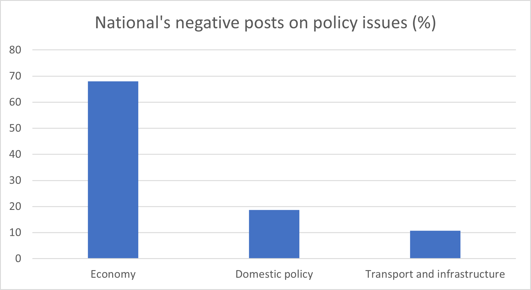 Negative posts on policy by National