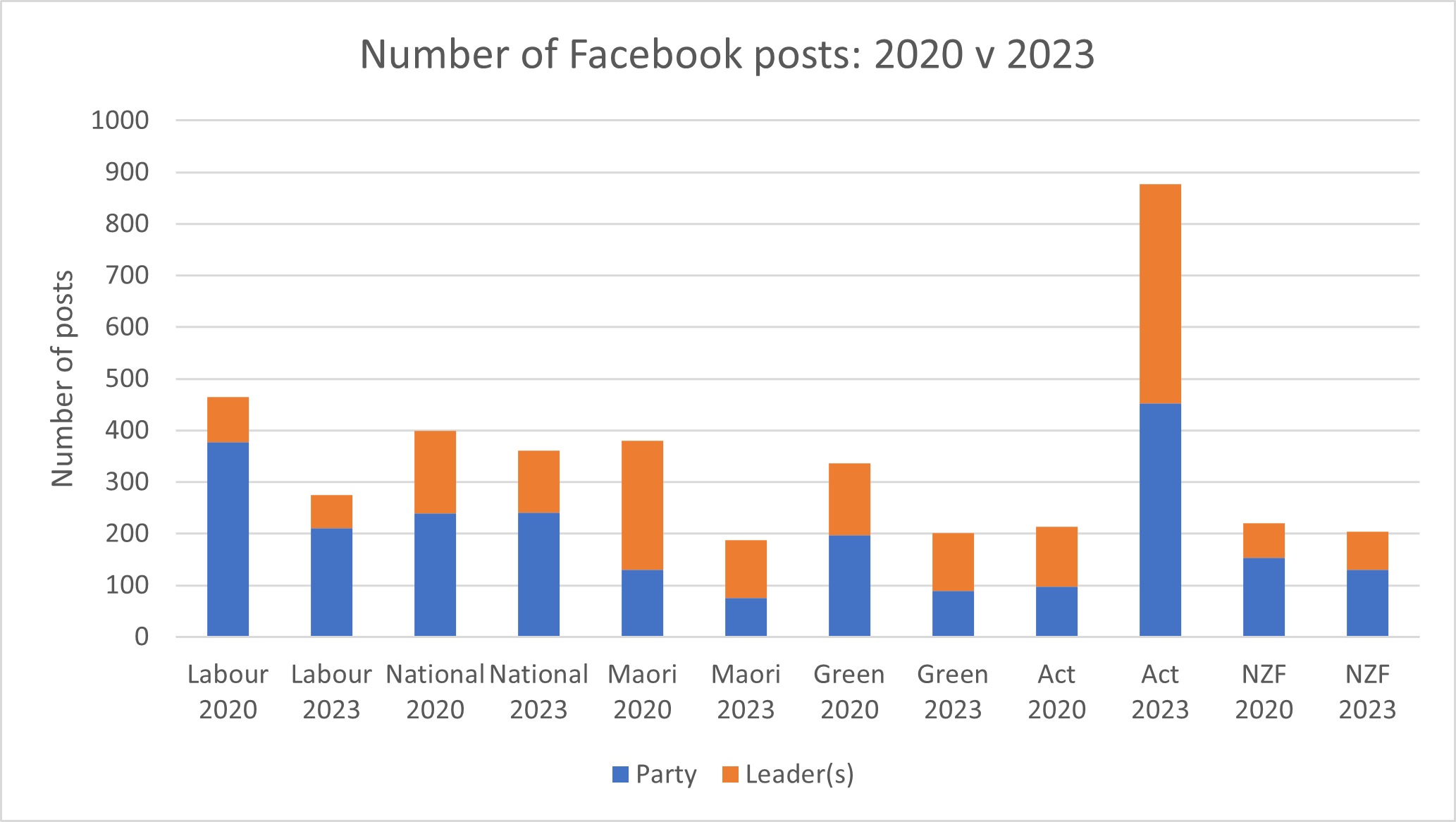 Graph showing number of Facebook posts