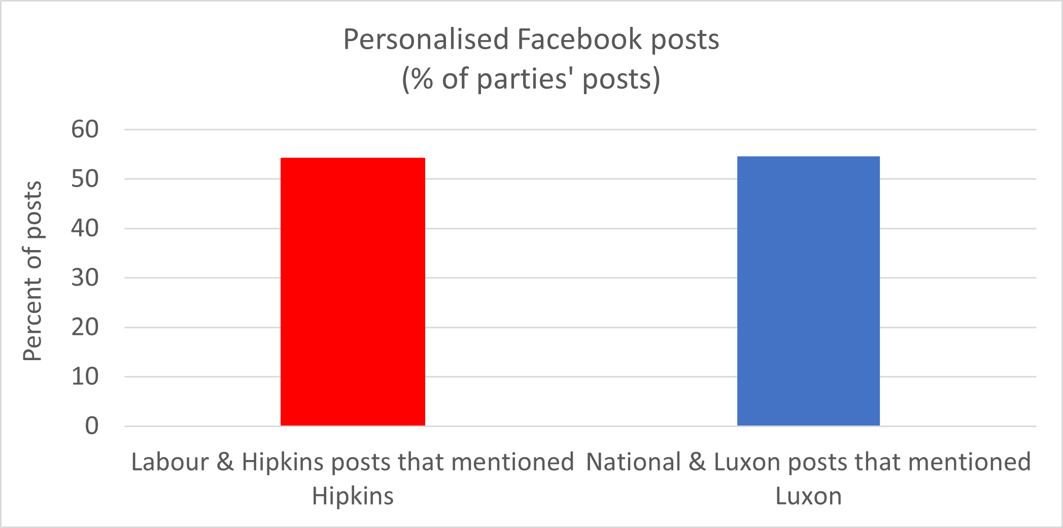 Graph showing % of personalised posts