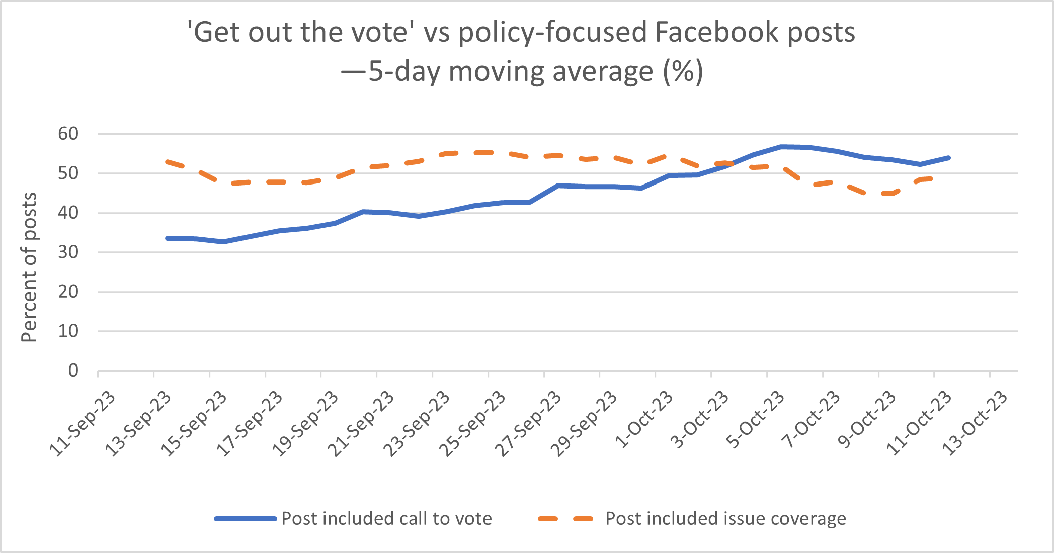 Graph showing get out the vote posts